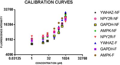 Development of a Rapid Salivary Proteomic Platform for Oral Feeding Readiness in the Preterm Newborn